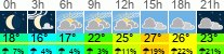 vreme 3 ure