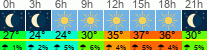 vreme 3 ure