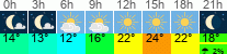 vreme 3 ure