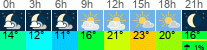 vreme 3 ure