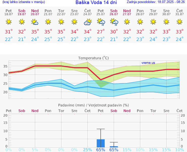 VREME 25 DNI Baška Voda