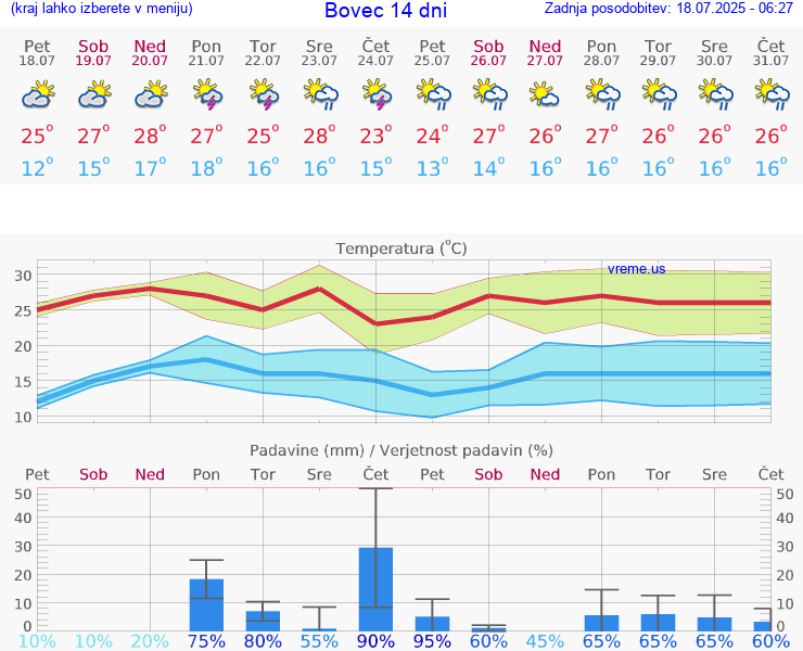 VREME 25 DNI Bovec