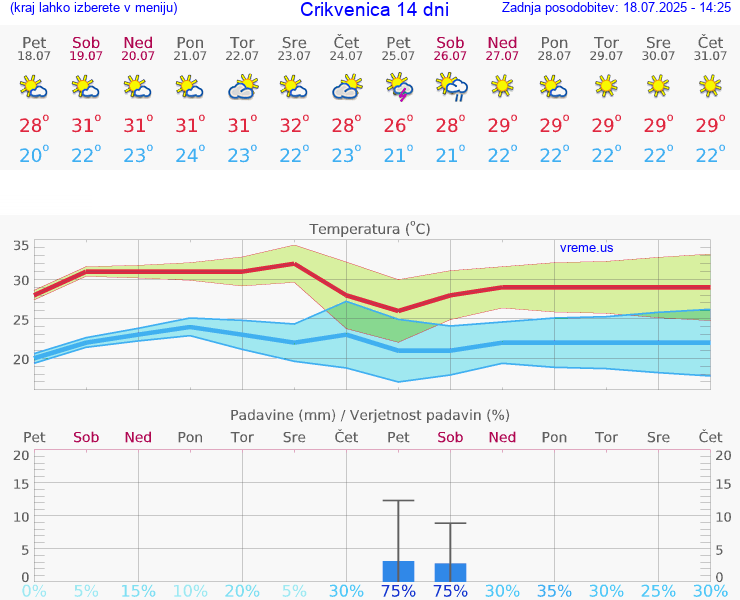 VREME 15 DNI Crikvenica