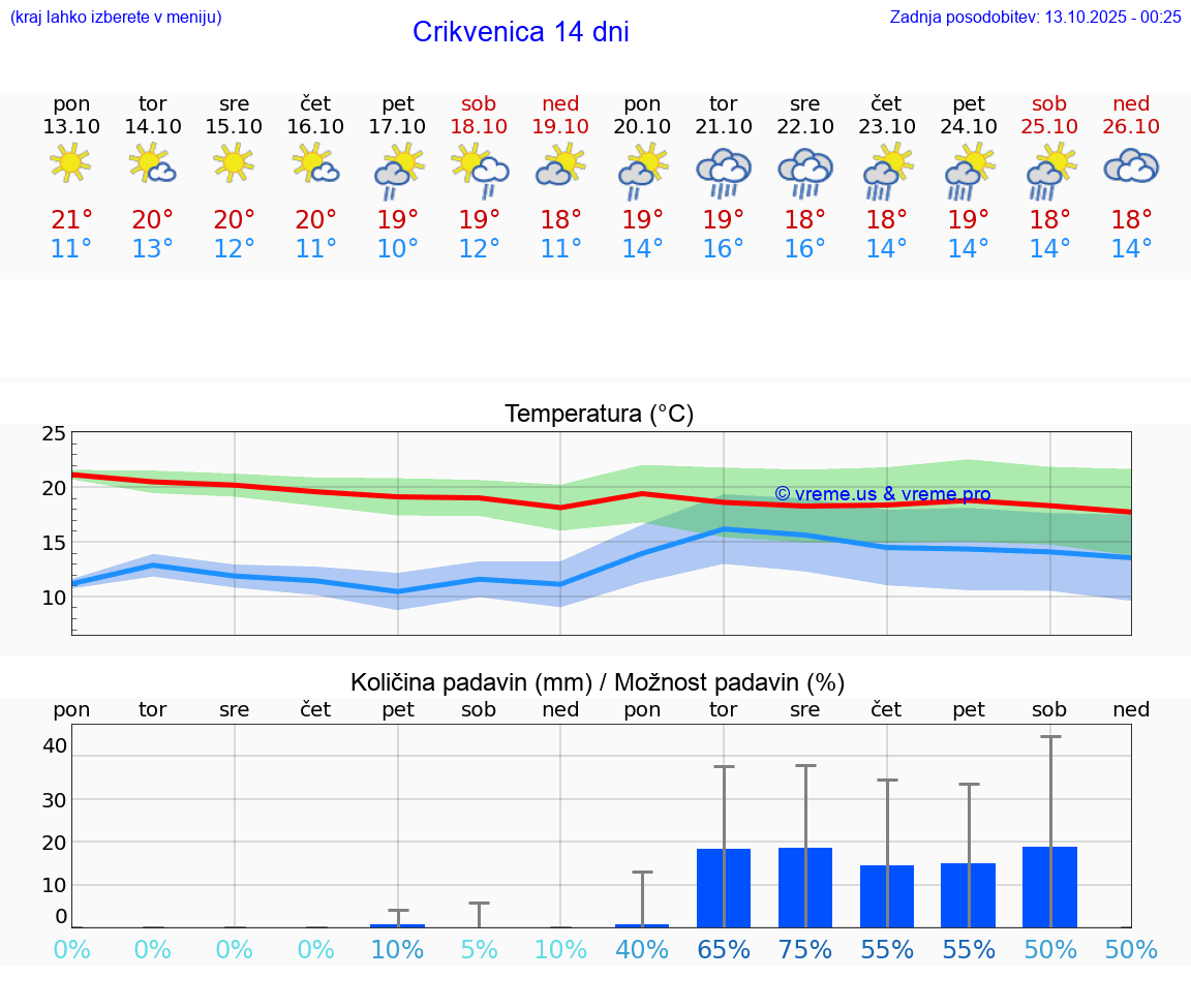 VREME 15 DNI Crikvenica