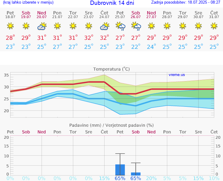 VREME 25 DNI Dubrovnik
