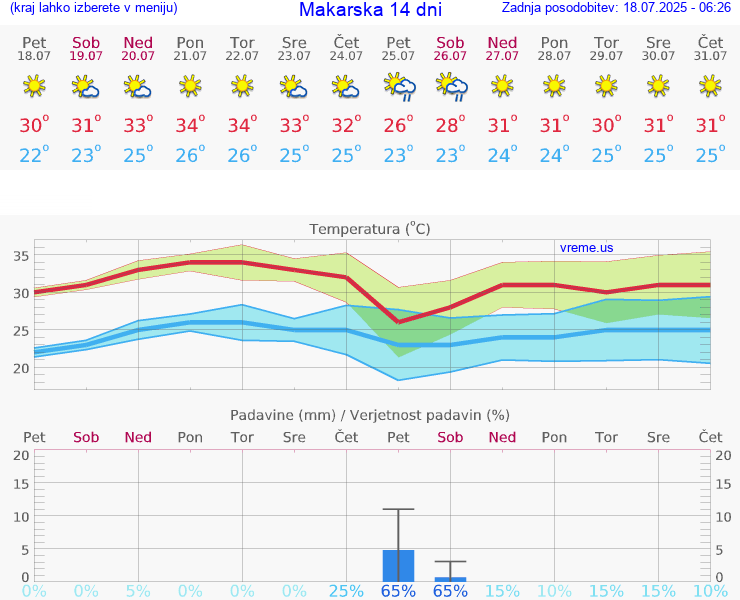 VREME 15 DNI Makarska
