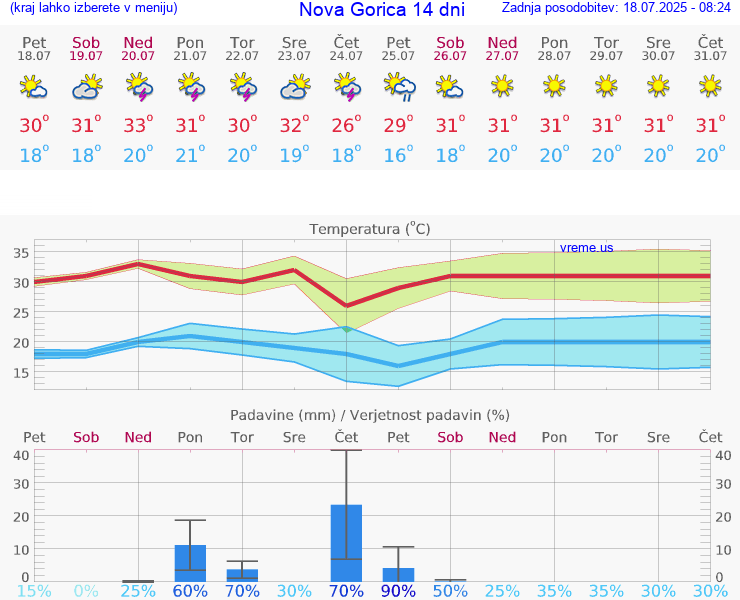 VREME 15 DNI Nova Gorica