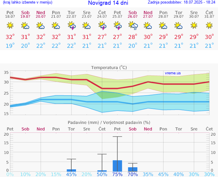 VREME 15 DNI Novigrad