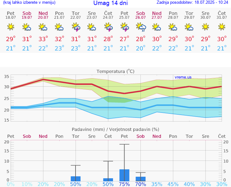 VREME 15 DNI Umag