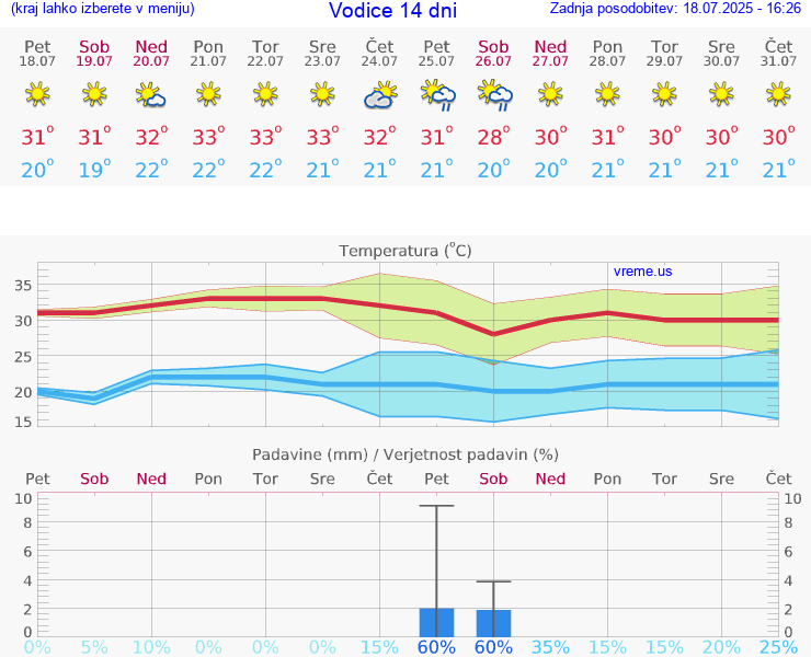 VREME 25 DNI Vodice