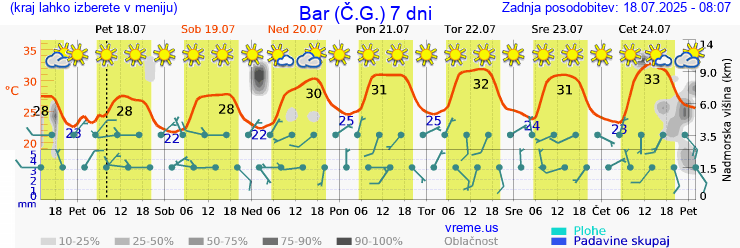 Vreme 7 dni