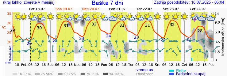 Vreme 7 dni