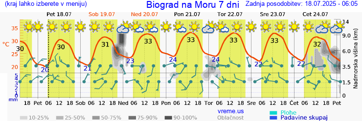 Vreme 7 dni
