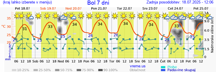 Vreme 7 dni