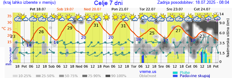 Vreme 7 dni