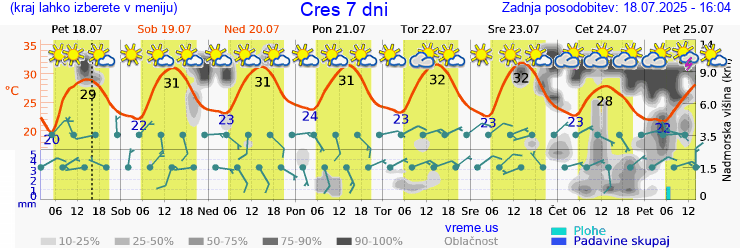 Vreme 7 dni