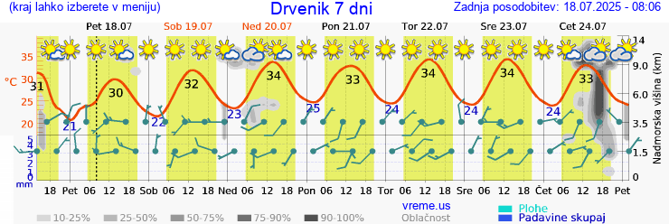 Vreme 7 dni