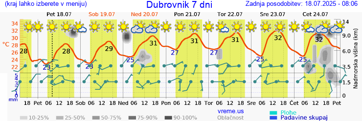 Vreme 7 dni