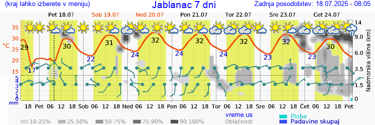 Vreme 7 dni
