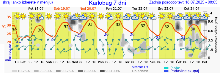 Vreme 7 dni