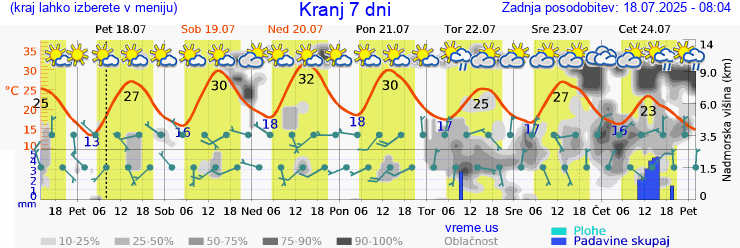 Vreme 7 dni