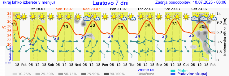 Vreme 7 dni