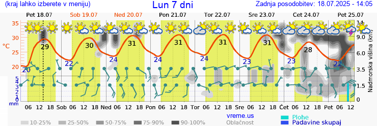 Vreme 7 dni