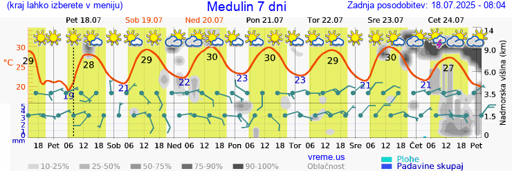 Vreme 7 dni