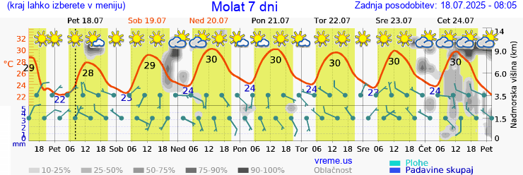 Vreme 7 dni