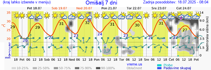 Vreme 7 dni