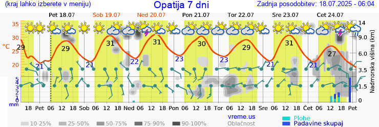 Vreme 7 dni