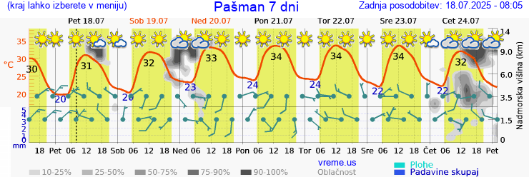 Vreme 7 dni