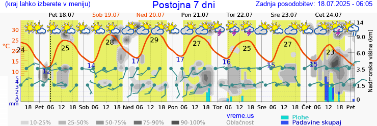 Vreme 7 dni