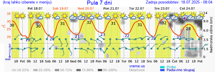 Vreme 7 dni