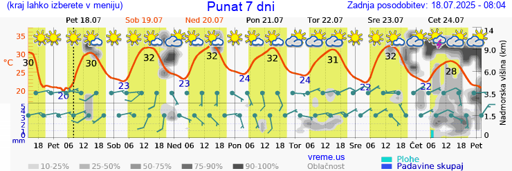 Vreme 7 dni