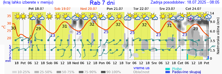 Vreme 7 dni