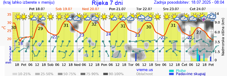 Vreme 7 dni