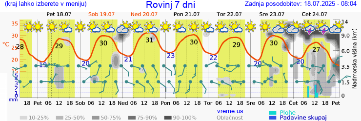 Vreme 7 dni