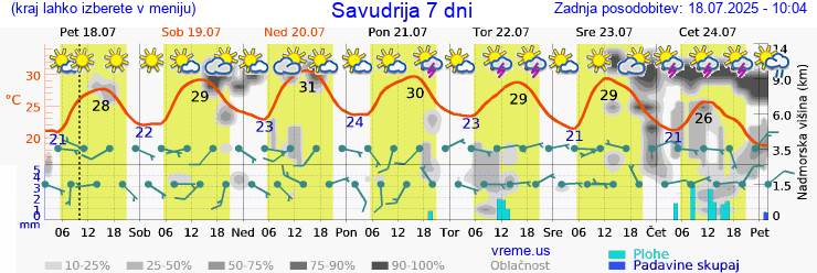 Vreme 7 dni