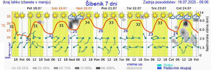 Vreme 7 dni