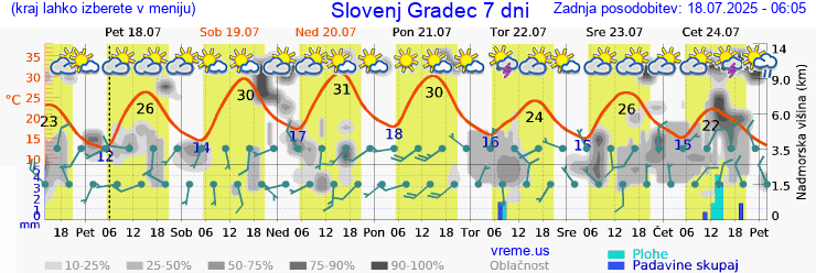 Vreme 7 dni