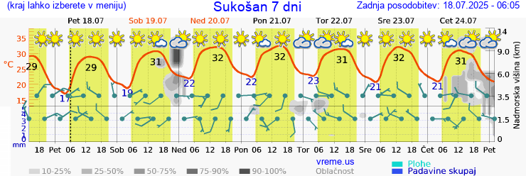 Vreme 7 dni