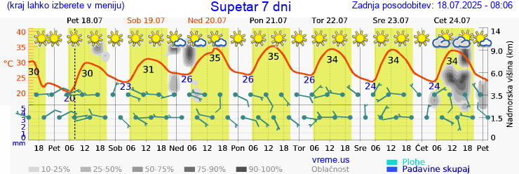 Vreme 7 dni