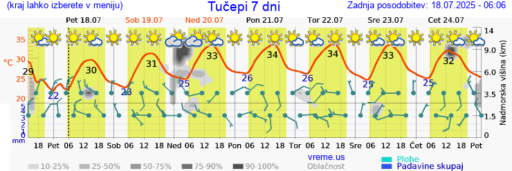 Vreme 7 dni