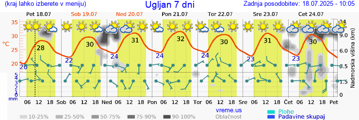 Vreme 7 dni
