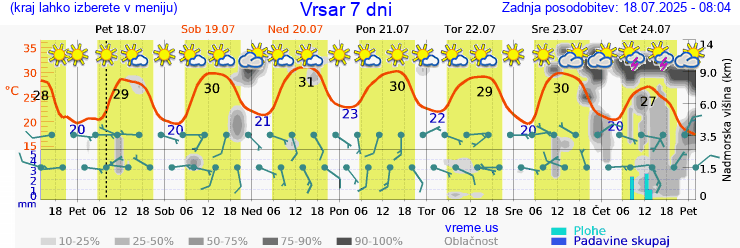 Vreme 7 dni