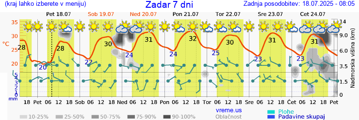 Vreme 7 dni