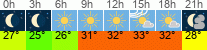vreme 3 ure