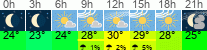 vreme 3 ure